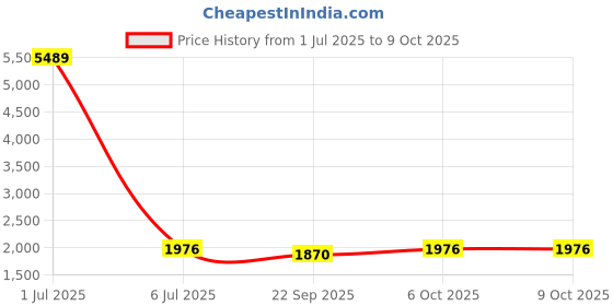 myntra.com KALINI Embroidered Thread Work Semi-Stitched Lehenga & Unstitched Blouse With Dupatta kalini Price History Graph from 1 Jul 2025 to 8 Oct 2025