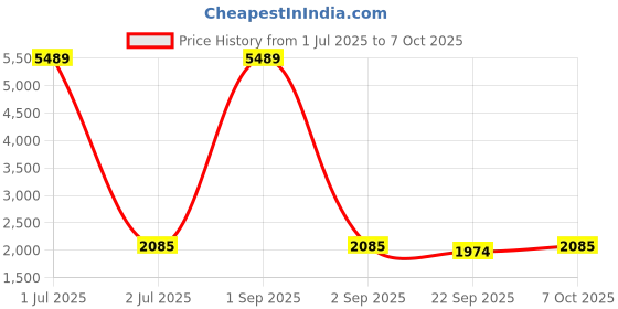 myntra.com KALINI Embroidered Thread Work Semi-Stitched Lehenga & Unstitched Blouse With Dupatta kalini Price History Graph from 1 Jul 2025 to 7 Oct 2025