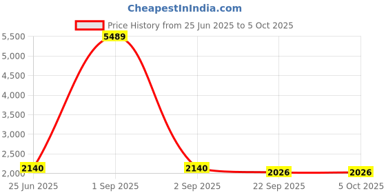 myntra.com KALINI Embroidered Thread Work Semi-Stitched Lehenga & Unstitched Blouse With Dupatta kalini Price History Graph from 25 Jun 2025 to 4 Oct 2025