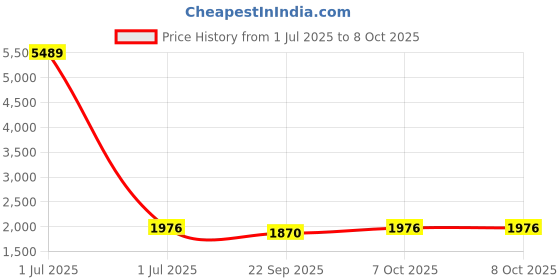myntra.com KALINI Embroidered Thread Work Semi-Stitched Lehenga & Unstitched Blouse With Dupatta kalini Price History Graph from 1 Jul 2025 to 8 Oct 2025