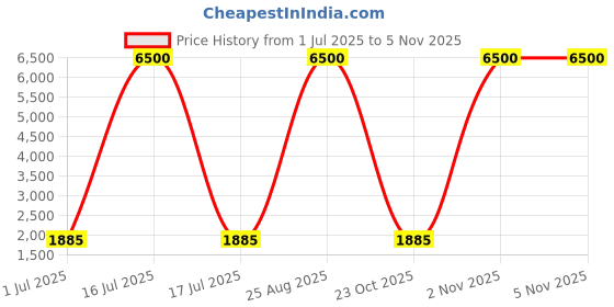 myntra.com KALINI Embroidered Thread Work Semi-Stitched Lehenga & Unstitched Blouse With Dupatta kalini Price History Graph from 1 Jul 2025 to 31 Oct 2025