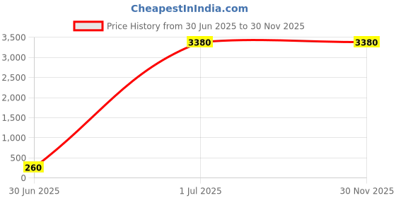 myntra.com KALINI Embroidered Thread Work Semi-Stitched Lehenga & Unstitched Blouse With Dupatta kalini Price History Graph from 30 Jun 2025 to 30 Nov 2025