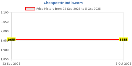 myntra.com KALINI Embroidered Thread Work Semi-Stitched Lehenga & Unstitched Blouse With Dupatta kalini Price History Graph from 22 Sep 2025 to 5 Oct 2025