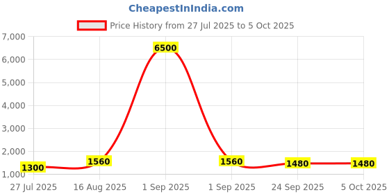 myntra.com KALINI Embroidered Thread Work Semi-Stitched Lehenga & Unstitched Blouse With Dupatta kalini Price History Graph from 27 Jul 2025 to 4 Oct 2025