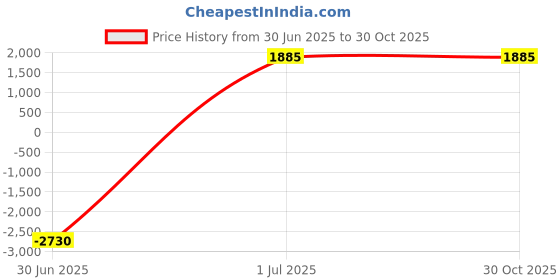 myntra.com KALINI Embroidered Thread Work Semi-Stitched Lehenga With Unstitched Blouse & Dupatta kalini Price History Graph from 30 Jun 2025 to 30 Oct 2025