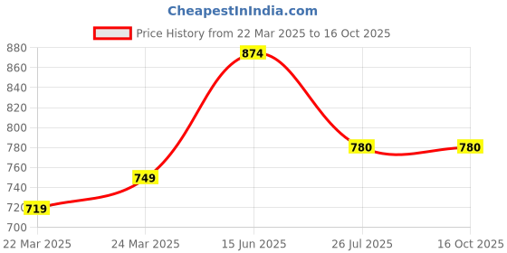 myntra.com KALINI Embroidered Thread Work Straight Kurta With Palazzos kalini Price History Graph from 22 Mar 2025 to 15 Oct 2025