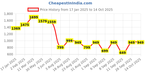 myntra.com KALINI Embroidered Thread Work Straight Kurta with Trousers & Dupatta kalini Price History Graph from 17 Jan 2025 to 13 Oct 2025