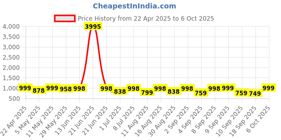 myntra.com KALINI Embroidered Thread Work Straight Kurta With Trousers & Dupatta kalini Price History Graph from 22 Apr 2025 to 6 Oct 2025