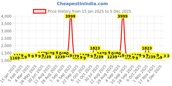 myntra.com KALINI Embroidered Thread Work Unstitched Dress Material kalini Price History Graph from 15 Jan 2025 to 4 Dec 2025