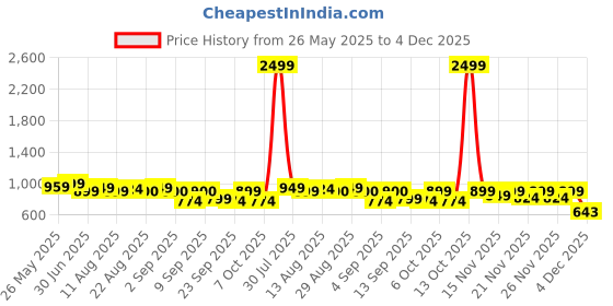 myntra.com KALINI Embroidered Thread Work Unstitched Dress Material kalini Price History Graph from 26 May 2025 to 4 Dec 2025
