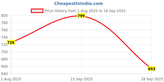 myntra.com KALINI Embroidered Tiered A-Line Ethnic Dress kalini Price History Graph from 1 Aug 2025 to 18 Sep 2025