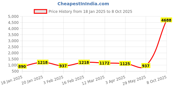 myntra.com KALINI Embroidered  Top With Palazzos Co-Ords kalini Price History Graph from 18 Jan 2025 to 8 Oct 2025