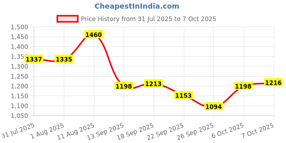 myntra.com KALINI Embroidered Top With Trousers Co-Ords kalini Price History Graph from 31 Jul 2025 to 4 Oct 2025