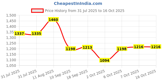 myntra.com KALINI Embroidered Top With Trousers Co-Ords kalini Price History Graph from 31 Jul 2025 to 15 Oct 2025