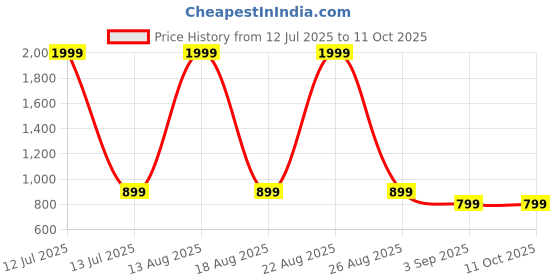 myntra.com KALINI Embroidered Tunic kalini Price History Graph from 12 Jul 2025 to 10 Oct 2025