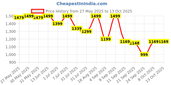 myntra.com KALINI Embroidered Tunic & Trousers Co-Ord Set kalini Price History Graph from 27 May 2025 to 13 Oct 2025