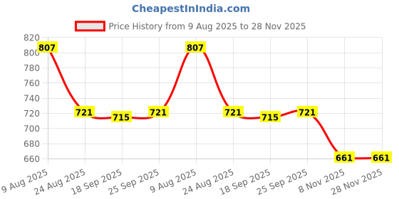 myntra.com KALINI Embroidered Tunic With Palazzo Co-Ords kalini Price History Graph from 9 Aug 2025 to 27 Nov 2025