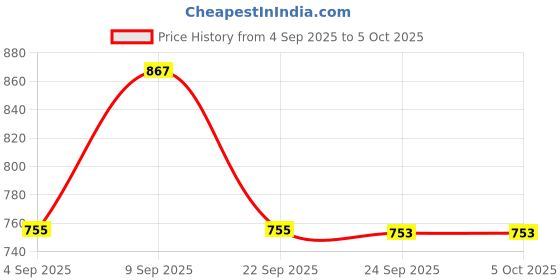 myntra.com KALINI Embroidered Tunic With Palazzo Co-Ords kalini Price History Graph from 4 Sep 2025 to 4 Oct 2025