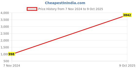 myntra.com KALINI Embroidered Tunic With Trouser Co-Ords kalini Price History Graph from 7 Nov 2024 to 9 Oct 2025