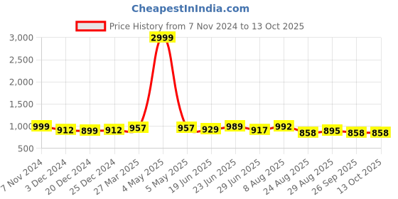 myntra.com KALINI Embroidered Tunic With Trousers Co-Ords kalini Price History Graph from 7 Nov 2024 to 13 Oct 2025