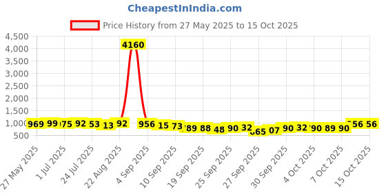 myntra.com KALINI Embroidered Tunic With Trousers Co-Ords kalini Price History Graph from 27 May 2025 to 15 Oct 2025