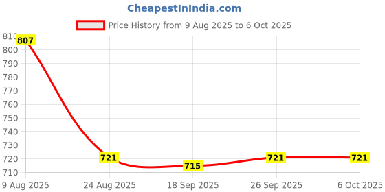 myntra.com KALINI Embroidered Tunic With Trousers Co-Ords kalini Price History Graph from 9 Aug 2025 to 4 Oct 2025