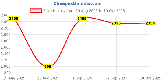 myntra.com KALINI Embroidered Tunic With Trousers Co-Ords kalini Price History Graph from 19 Aug 2025 to 10 Oct 2025
