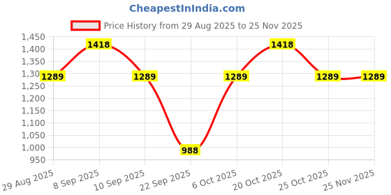 myntra.com KALINI Embroidered Unstitched Chanderi Cotton Dress Material kalini Price History Graph from 29 Aug 2025 to 24 Nov 2025