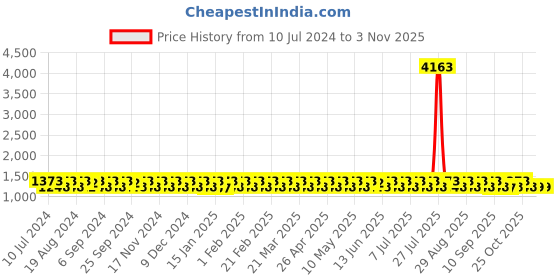 myntra.com KALINI Embroidered Unstitched Dress Material kalini Price History Graph from 10 Jul 2024 to 2 Nov 2025