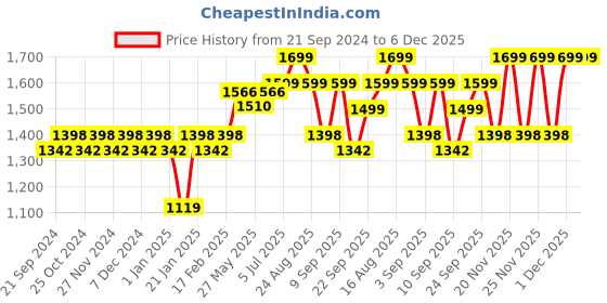 myntra.com KALINI Embroidered Unstitched Dress Material kalini Price History Graph from 21 Sep 2024 to 6 Dec 2025
