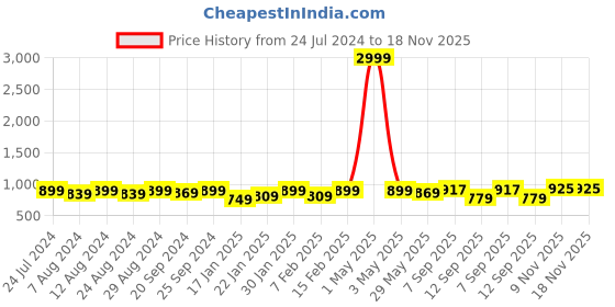 myntra.com KALINI Embroidered Unstitched Dress Material kalini Price History Graph from 24 Jul 2024 to 18 Nov 2025