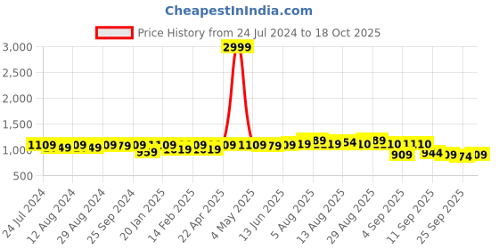 myntra.com KALINI Embroidered Unstitched Dress Material kalini Price History Graph from 24 Jul 2024 to 18 Oct 2025