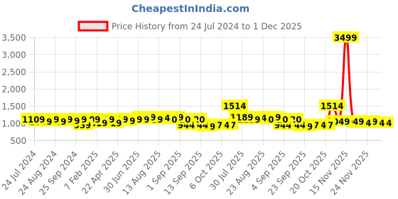 myntra.com KALINI Embroidered Unstitched Dress Material kalini Price History Graph from 24 Jul 2024 to 1 Dec 2025