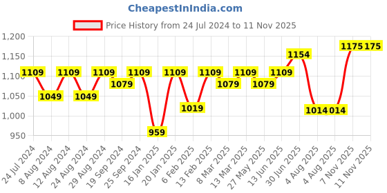 myntra.com KALINI Embroidered Unstitched Dress Material kalini Price History Graph from 24 Jul 2024 to 10 Nov 2025