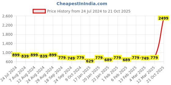 myntra.com KALINI Embroidered Unstitched Dress Material kalini Price History Graph from 24 Jul 2024 to 21 Oct 2025