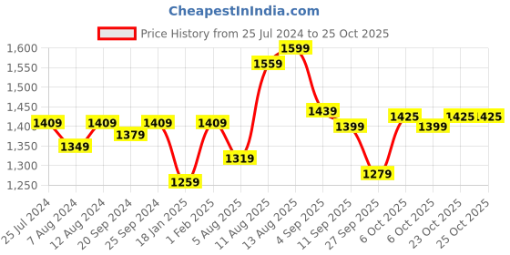 myntra.com KALINI Embroidered Unstitched Dress Material kalini Price History Graph from 25 Jul 2024 to 25 Oct 2025