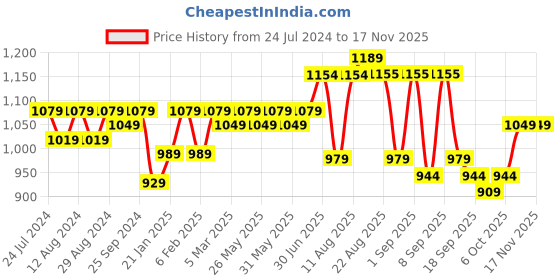 myntra.com KALINI Embroidered Unstitched Dress Material kalini Price History Graph from 24 Jul 2024 to 12 Nov 2025