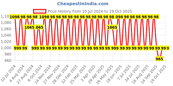 myntra.com KALINI Embroidered Unstitched Dress Material kalini Price History Graph from 10 Jul 2024 to 19 Oct 2025