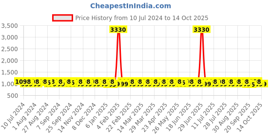 myntra.com KALINI Embroidered Unstitched Dress Material kalini Price History Graph from 10 Jul 2024 to 13 Oct 2025