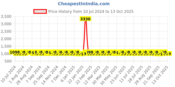 myntra.com KALINI Embroidered Unstitched Dress Material kalini Price History Graph from 10 Jul 2024 to 13 Oct 2025