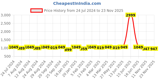 myntra.com KALINI Embroidered Unstitched Dress Material kalini Price History Graph from 24 Jul 2024 to 22 Nov 2025