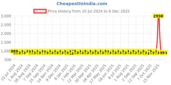 myntra.com KALINI Embroidered Unstitched Dress Material kalini Price History Graph from 10 Jul 2024 to 5 Dec 2025