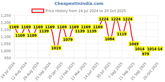 myntra.com KALINI Embroidered Unstitched Dress Material kalini Price History Graph from 24 Jul 2024 to 20 Oct 2025