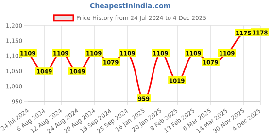 myntra.com KALINI Embroidered Unstitched Dress Material kalini Price History Graph from 24 Jul 2024 to 4 Dec 2025