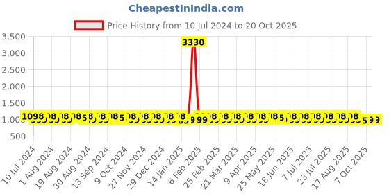 myntra.com KALINI Embroidered Unstitched Dress Material kalini Price History Graph from 10 Jul 2024 to 20 Oct 2025