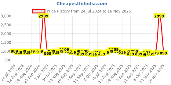 myntra.com KALINI Embroidered Unstitched Dress Material kalini Price History Graph from 24 Jul 2024 to 16 Nov 2025