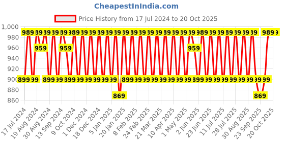 myntra.com KALINI Embroidered Unstitched Dress Material kalini Price History Graph from 17 Jul 2024 to 20 Oct 2025