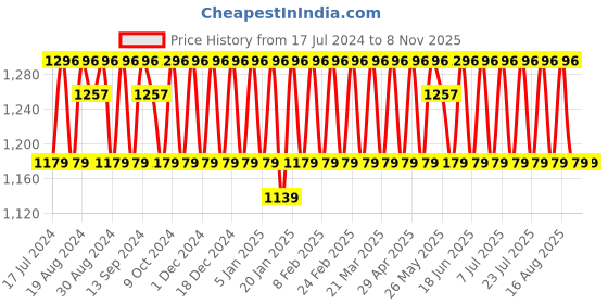myntra.com KALINI Embroidered Unstitched Dress Material kalini Price History Graph from 17 Jul 2024 to 7 Nov 2025