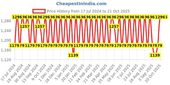 myntra.com KALINI Embroidered Unstitched Dress Material kalini Price History Graph from 17 Jul 2024 to 20 Oct 2025