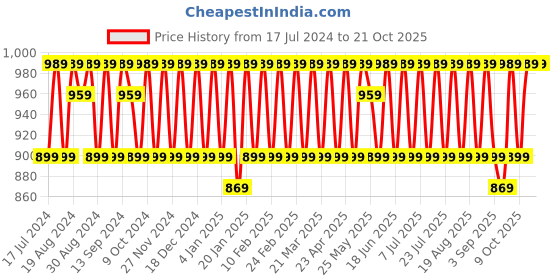 myntra.com KALINI Embroidered Unstitched Dress Material kalini Price History Graph from 17 Jul 2024 to 20 Oct 2025